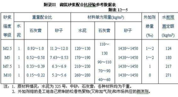 M20.M25.M30.M35水泥沙浆的配合比是好多？来自?