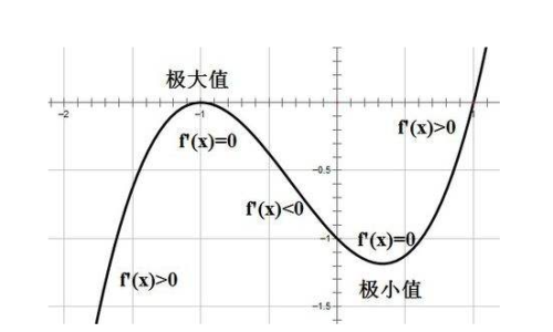 极值点的计算