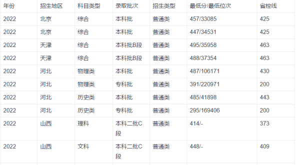 成来自都电子科技大学录取线是多少