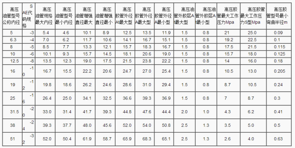 高压胶管的规格是怎么划分来自的？