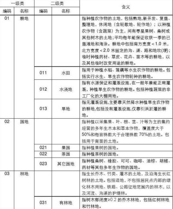 我国现零有土地的三大分类