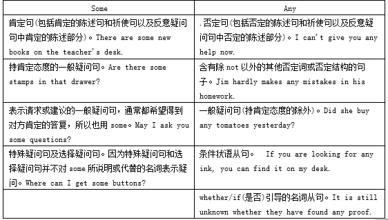 som游工措就道区供e和any的用法两者的区别和用法