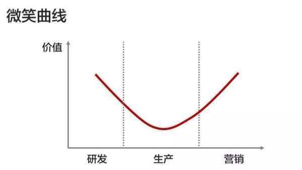 微笑曲线理论的基本定义