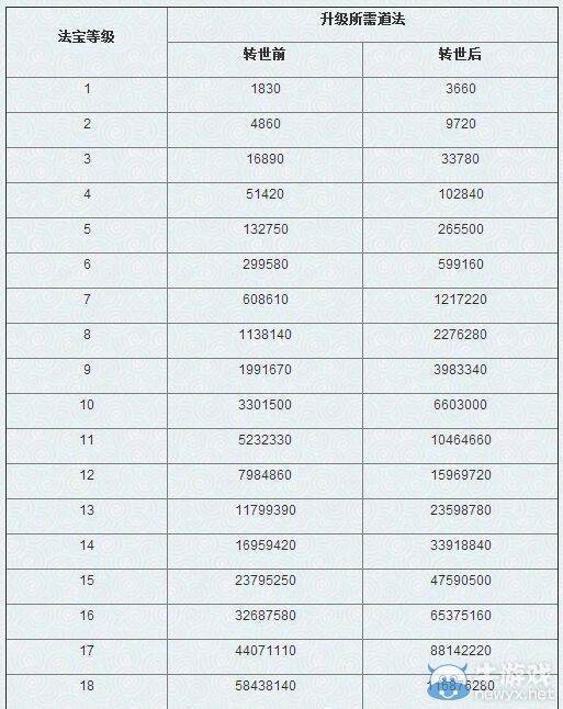 问道法宝怎么转世 问道法宝转世任务流程介绍