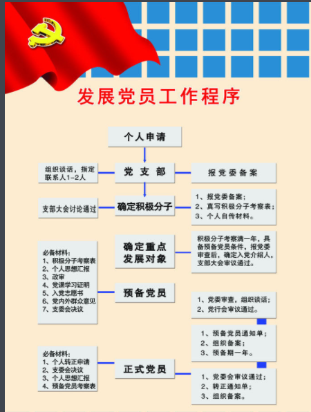 发展党员程序不规范应该怎样处理