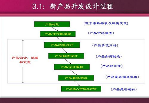 产品开发流程8个步骤