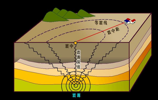 什么是震源、震中、震中距、震源距、震源深度？