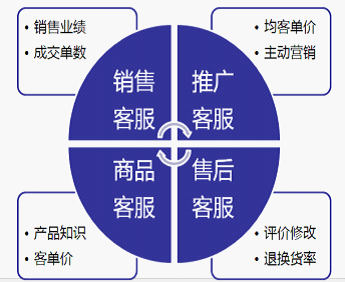 淘宝开店如何提来自高转化率之客服篇