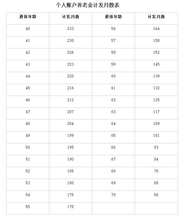 工龄与退休金对照表？