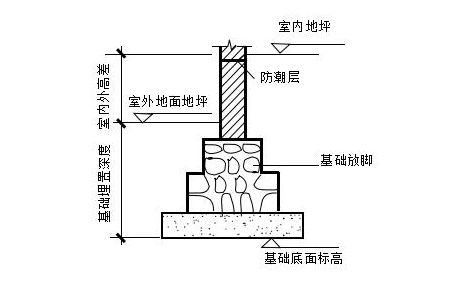 基础埋深和基础高度都是怎么确定来自的？