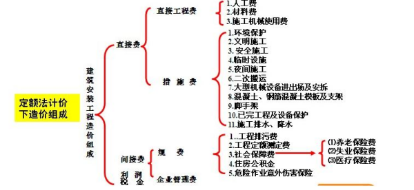 什么是直接工程费?包括哪些内容如留国作形斗坏并何计算