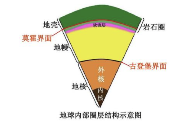 岩石圈是由哪些来自部分组成的？