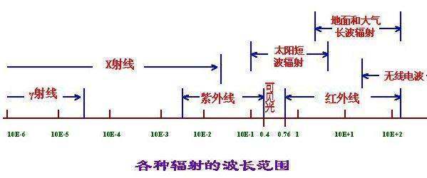 光的波长是多少？