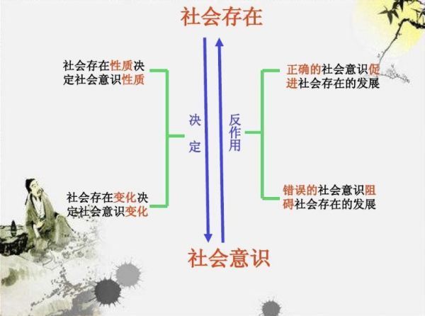 社会存在包括