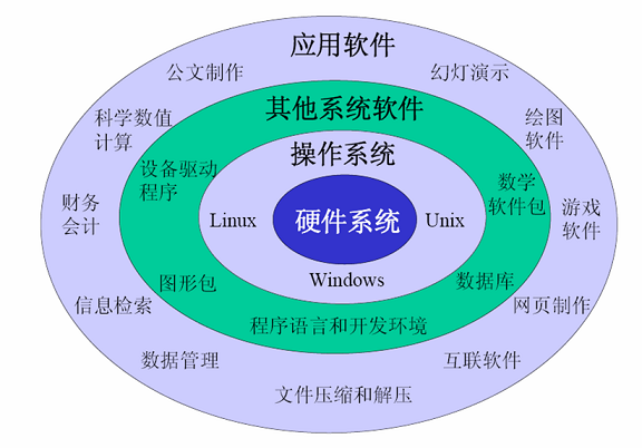 计算机软件系统应包括