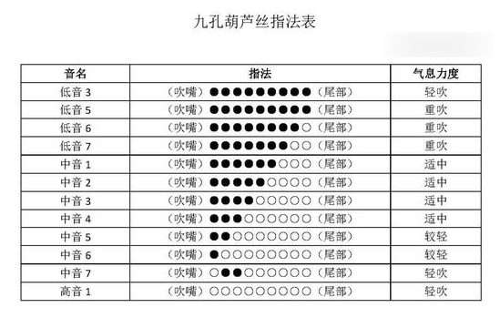 九孔葫芦丝指法表是什么？