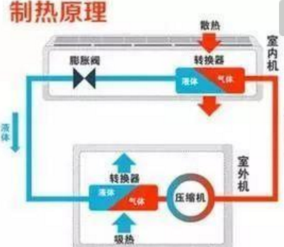 空调制冷费电还是制热费电