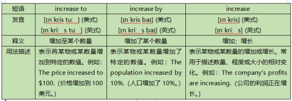 inc来自rease to 、increase by和increase区别。