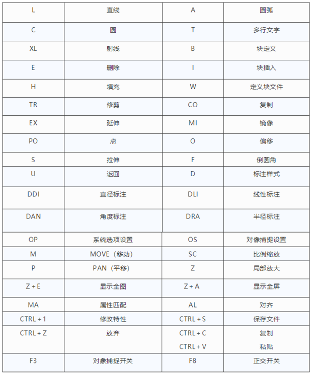 CAD中有哪些常用绘图命令？