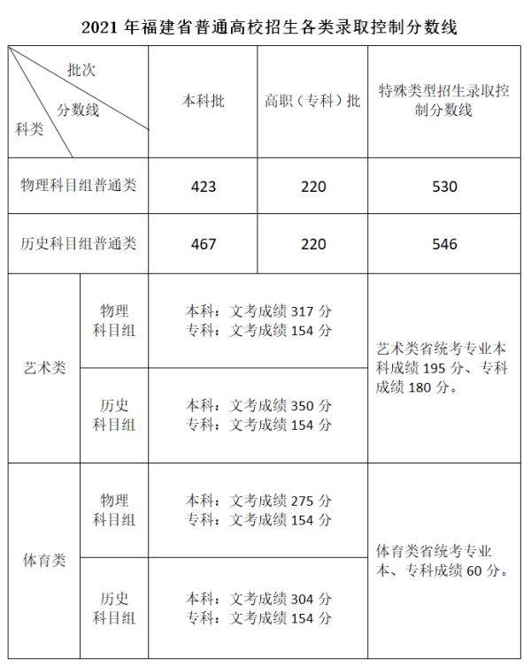 2021福建省高考一本要多少分