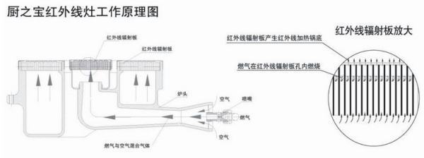 红外线燃气灶的张章久帮优点和缺点有哪些?