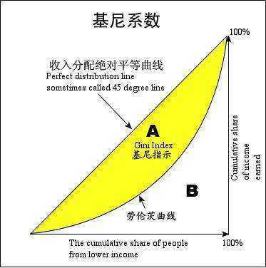 基尼系数和恩格尔系数分别是什么呢？