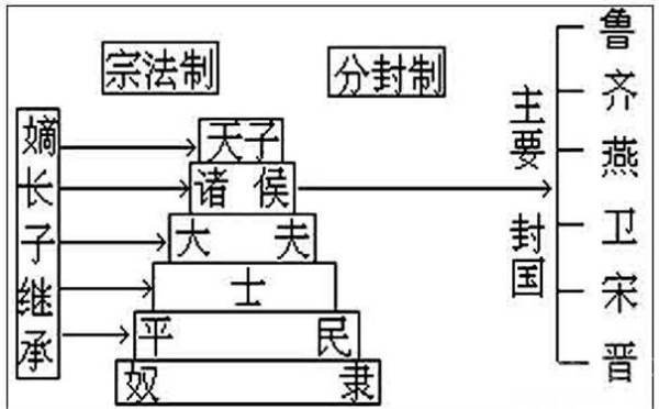 分封制的背持内容是什么？