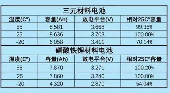 三元铁锂电池与磷酸铁锂电池的优缺点