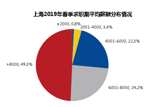 2018年上海平均工资是多少