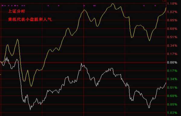 股票大盘走势图上面的黄线和白线分别代表什么意思？