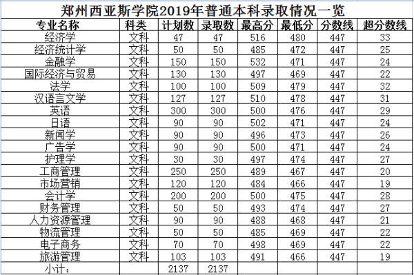 郑州大学西亚斯国际学院分数线