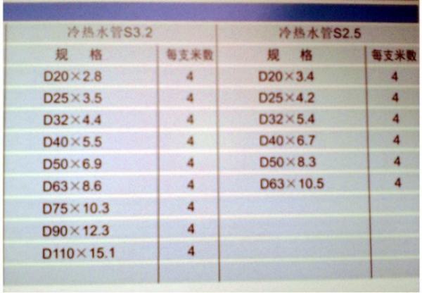 pvc穿线管规格表格 ppr管规格表格