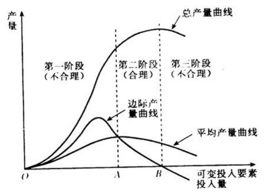 请解释总产量、平均产量和边际产量三者之间的关系？