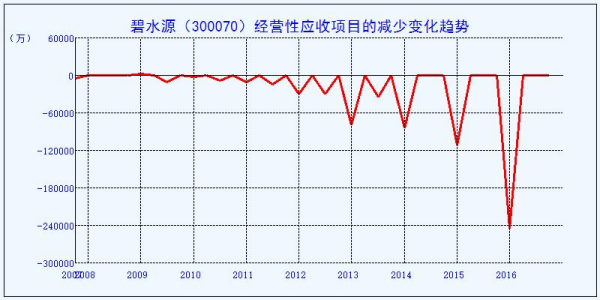 经营性应收项减少的计算公式是什么？