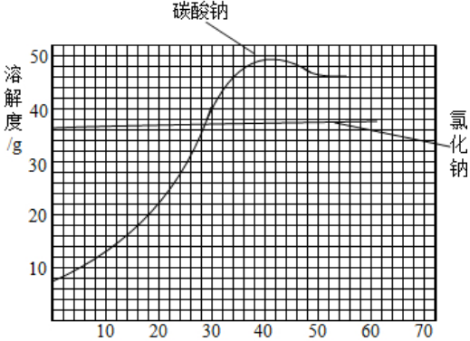 碳酸钠和碳脱察夫款领酸钾的溶解度是如何变化的？谢谢！