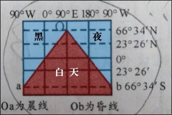 高一地理晨昏线 图示