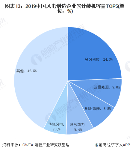 风电行业的前景？