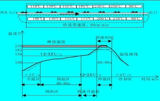 回流焊工艺如何处理？