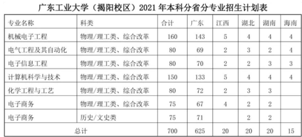 广东工业大学揭阳校区分数线是多少?