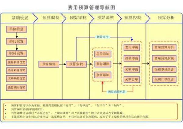 业务预算主要包括四个方面是