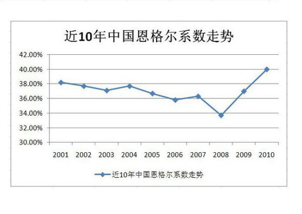 基尼系数和恩格尔系数分别是什么呢？