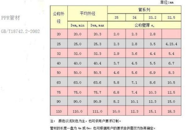 pvc穿线管规格表格 ppr管规格表格