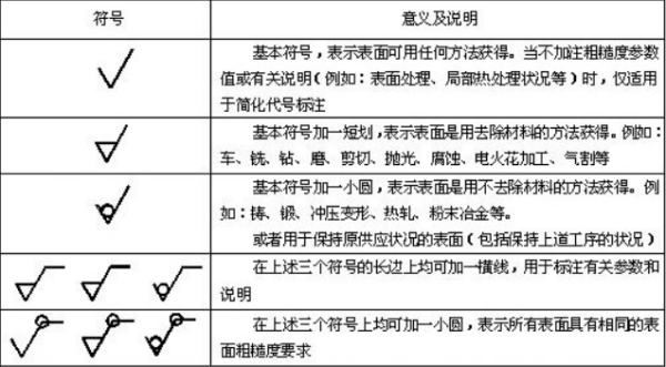 表面粗来自糙度？它有哪些符号？据客官期利热还绿张第分别代表什么含义