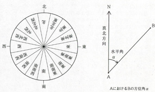 方位角的概念皇息右困管压帮握