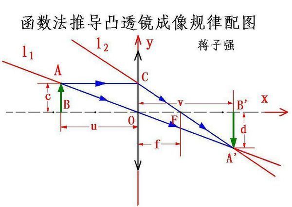 实验过程中，由于蜡烛燃烧变短，使烛焰的像成在了光屏中心的上方，要使像重新成在光屏来自的中心