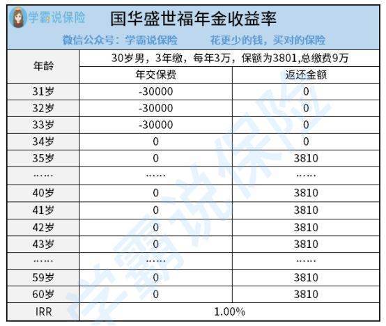 国华人寿盛世福年金险如何买？可靠吗？