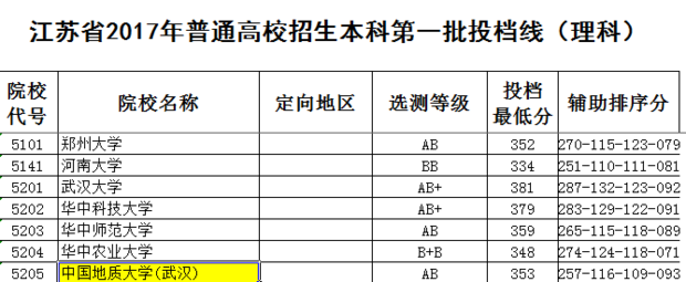 2017年中号最明续钱重由院厚湖国地质大学录取分数线是多少