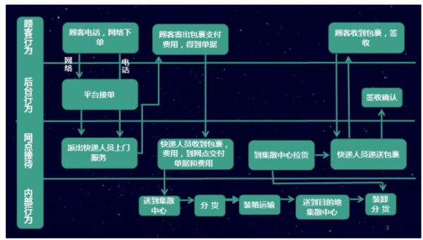 何为服务蓝图，如何绘制服务来自蓝图