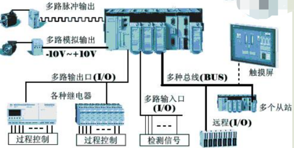 什么来自是plc控制系统？