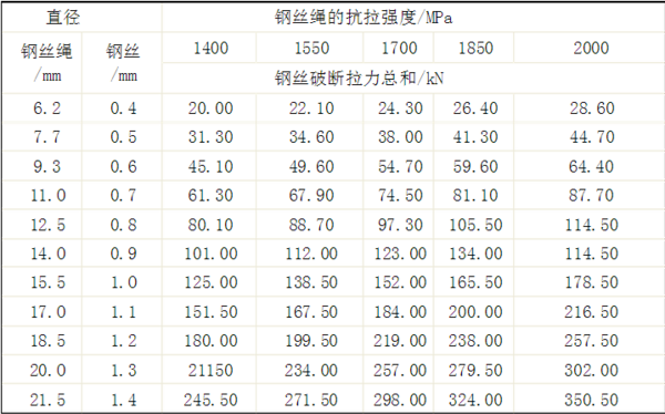 请问钢丝绳的型号规格，有哪些 啊？